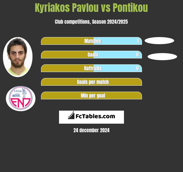 Kyriakos Pavlou vs Pontikou h2h player stats