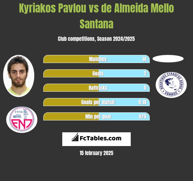 Kyriakos Pavlou vs de Almeida Mello Santana h2h player stats