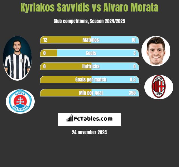 Kyriakos Savvidis vs Alvaro Morata h2h player stats