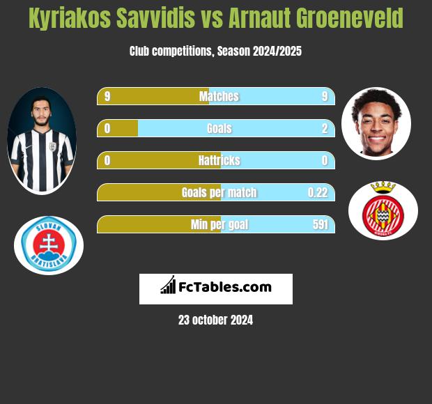 Kyriakos Savvidis vs Arnaut Groeneveld h2h player stats