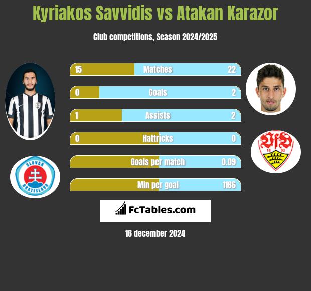 Kyriakos Savvidis vs Atakan Karazor h2h player stats