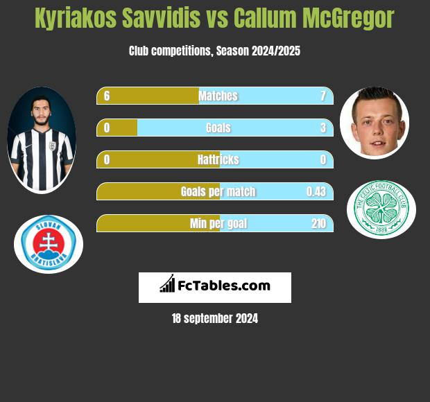 Kyriakos Savvidis vs Callum McGregor h2h player stats