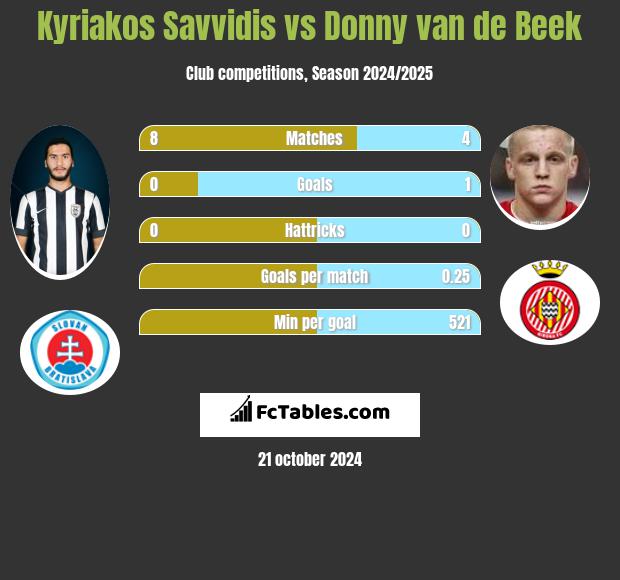 Kyriakos Savvidis vs Donny van de Beek h2h player stats