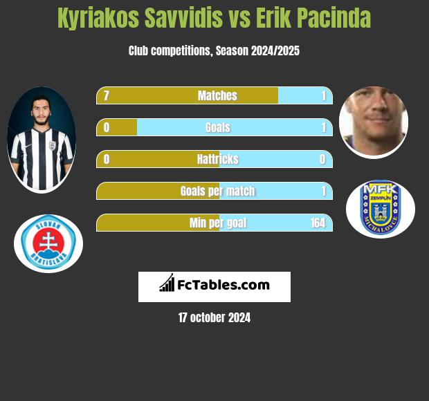 Kyriakos Savvidis vs Erik Pacinda h2h player stats