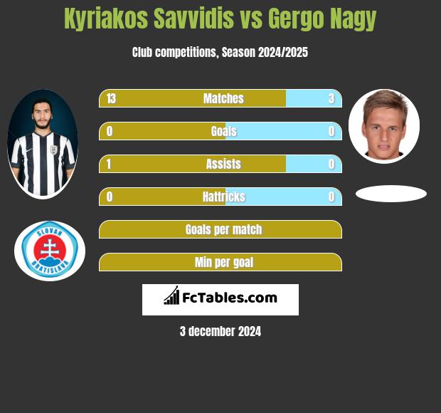 Kyriakos Savvidis vs Gergo Nagy h2h player stats