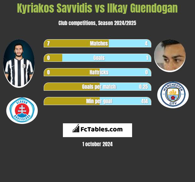 Kyriakos Savvidis vs Ilkay Guendogan h2h player stats