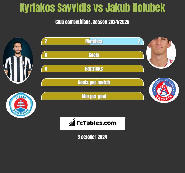 Kyriakos Savvidis vs Jakub Holubek h2h player stats