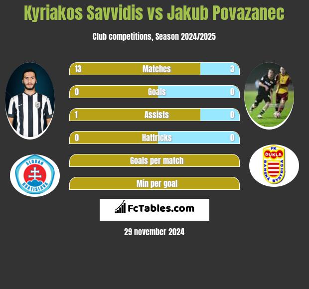 Kyriakos Savvidis vs Jakub Povazanec h2h player stats