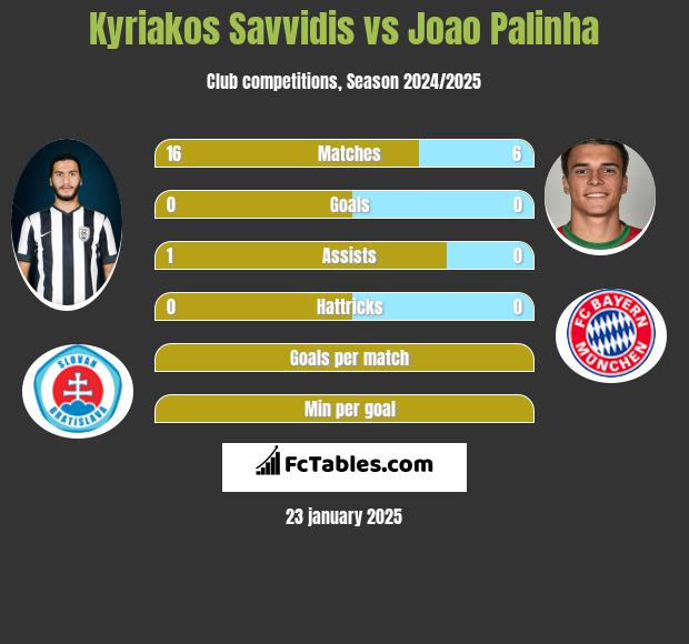 Kyriakos Savvidis vs Joao Palinha h2h player stats