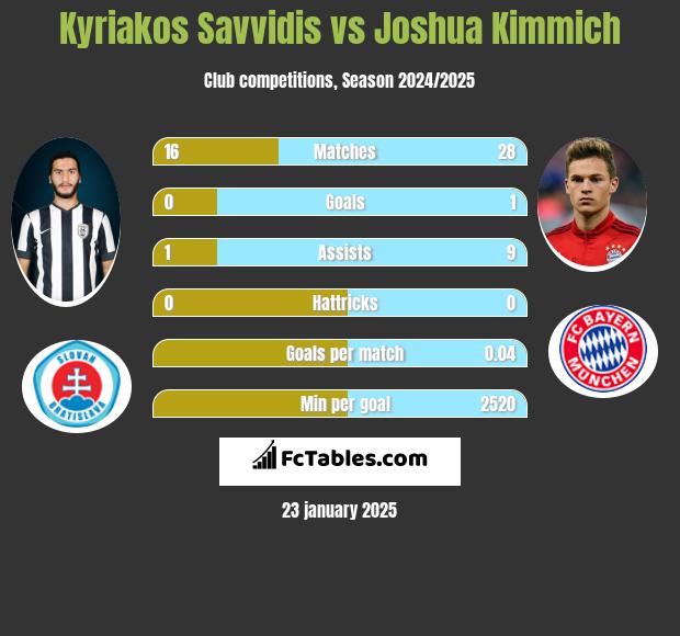 Kyriakos Savvidis vs Joshua Kimmich h2h player stats