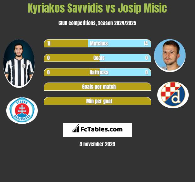 Kyriakos Savvidis vs Josip Misic h2h player stats