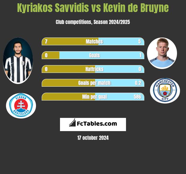 Kyriakos Savvidis vs Kevin de Bruyne h2h player stats