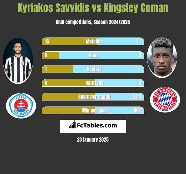 Kyriakos Savvidis vs Kingsley Coman h2h player stats