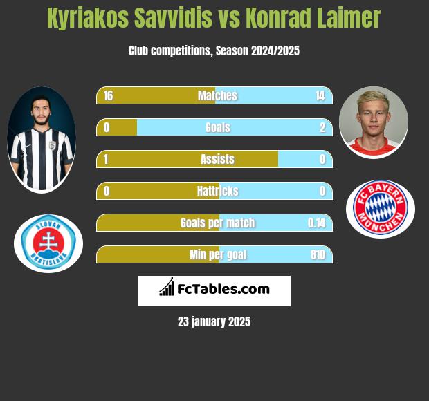 Kyriakos Savvidis vs Konrad Laimer h2h player stats