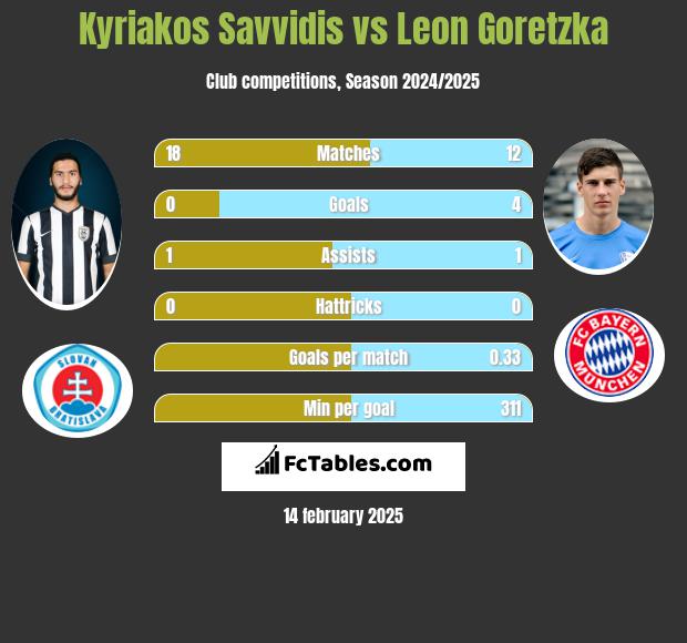 Kyriakos Savvidis vs Leon Goretzka h2h player stats