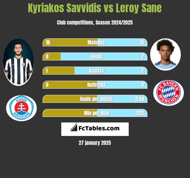 Kyriakos Savvidis vs Leroy Sane h2h player stats