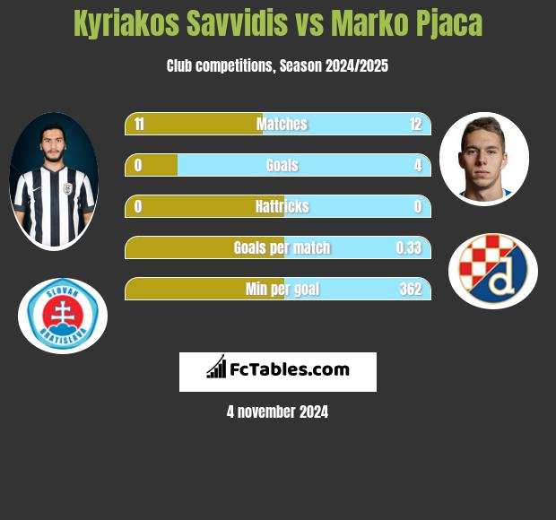 Kyriakos Savvidis vs Marko Pjaca h2h player stats