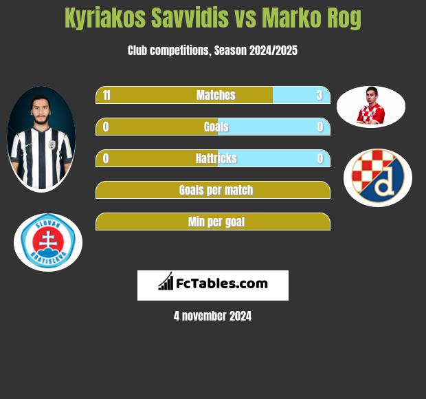 Kyriakos Savvidis vs Marko Rog h2h player stats