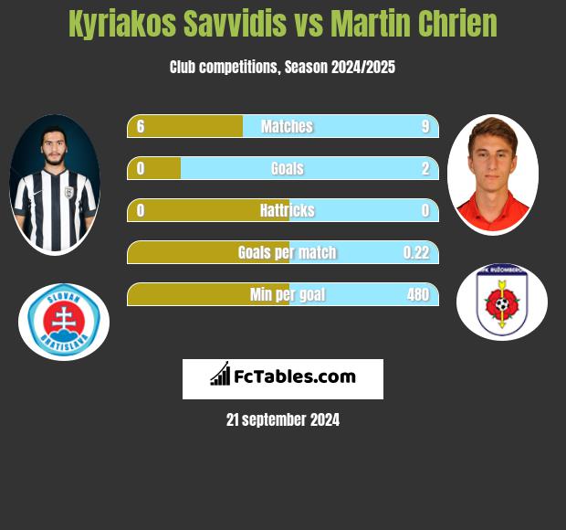 Kyriakos Savvidis vs Martin Chrien h2h player stats