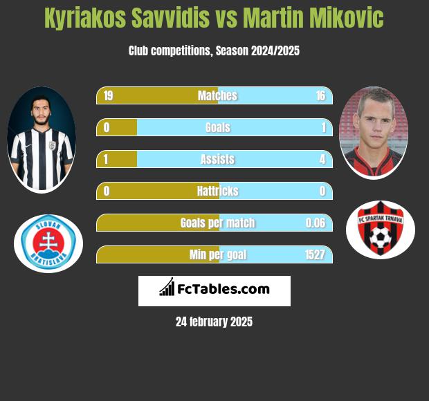 Kyriakos Savvidis vs Martin Mikovic h2h player stats