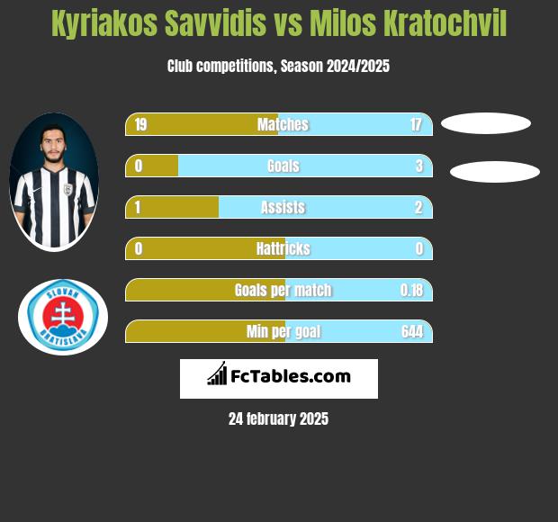 Kyriakos Savvidis vs Milos Kratochvil h2h player stats