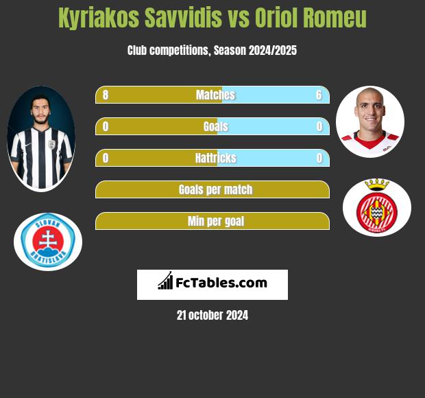 Kyriakos Savvidis vs Oriol Romeu h2h player stats