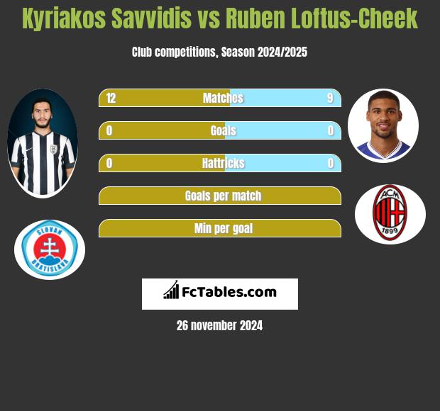 Kyriakos Savvidis vs Ruben Loftus-Cheek h2h player stats