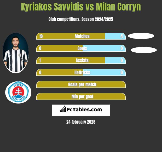 Kyriakos Savvidis vs Milan Corryn h2h player stats