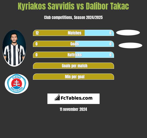 Kyriakos Savvidis vs Dalibor Takac h2h player stats