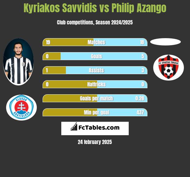 Kyriakos Savvidis vs Philip Azango h2h player stats