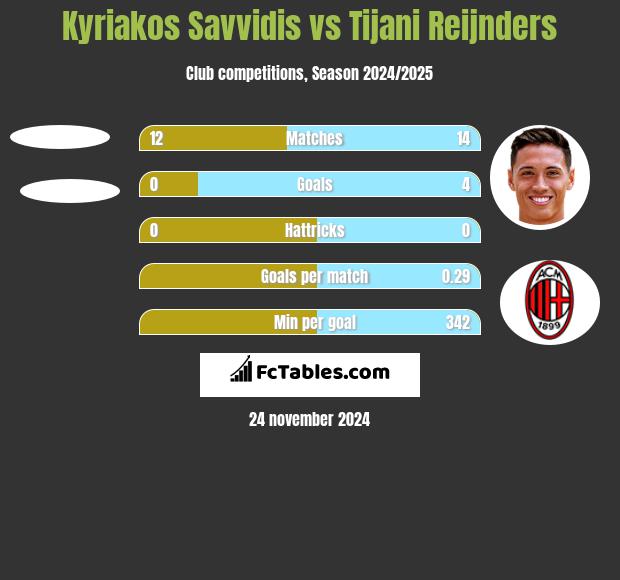 Kyriakos Savvidis vs Tijani Reijnders h2h player stats