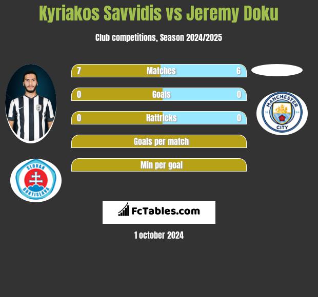 Kyriakos Savvidis vs Jeremy Doku h2h player stats