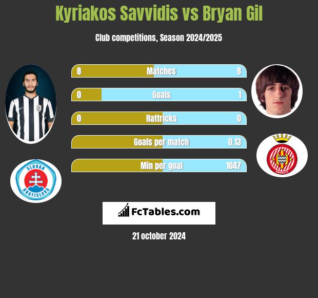 Kyriakos Savvidis vs Bryan Gil h2h player stats