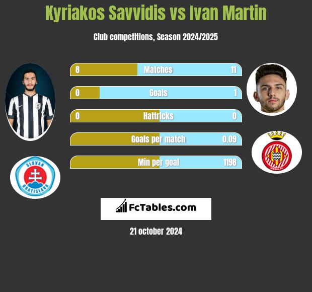 Kyriakos Savvidis vs Ivan Martin h2h player stats