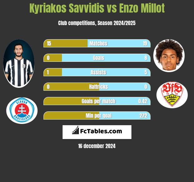 Kyriakos Savvidis vs Enzo Millot h2h player stats