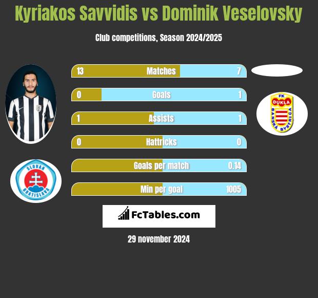 Kyriakos Savvidis vs Dominik Veselovsky h2h player stats