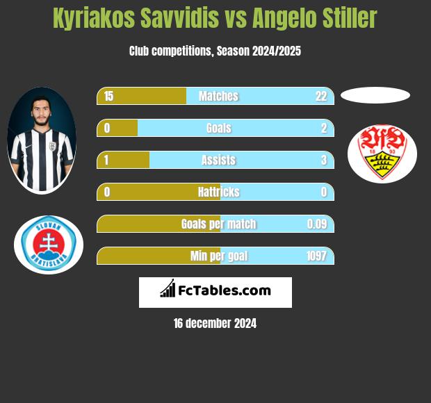 Kyriakos Savvidis vs Angelo Stiller h2h player stats