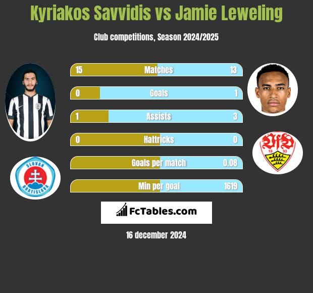 Kyriakos Savvidis vs Jamie Leweling h2h player stats