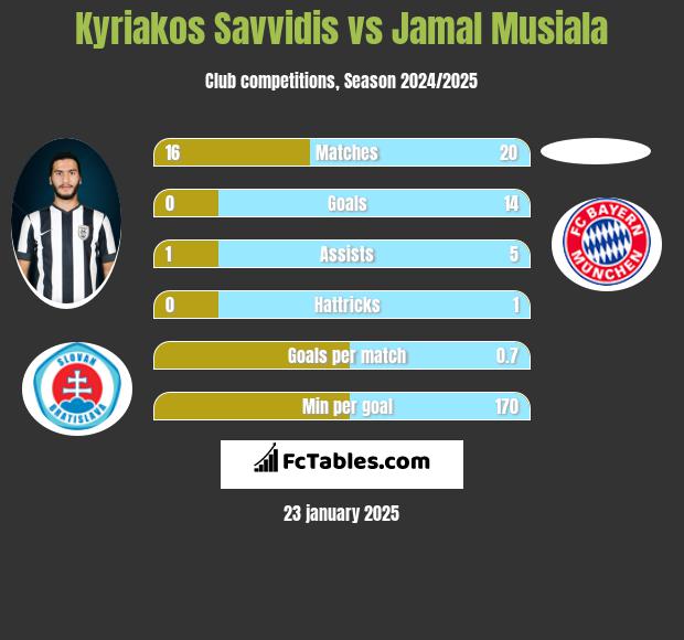 Kyriakos Savvidis vs Jamal Musiala h2h player stats