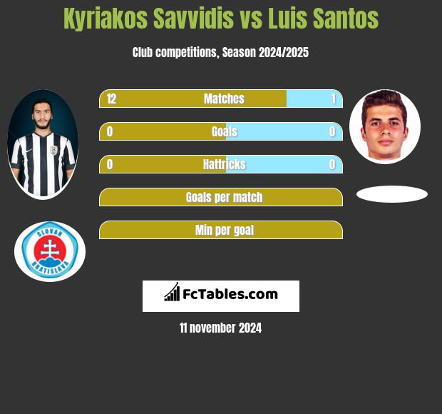 Kyriakos Savvidis vs Luis Santos h2h player stats