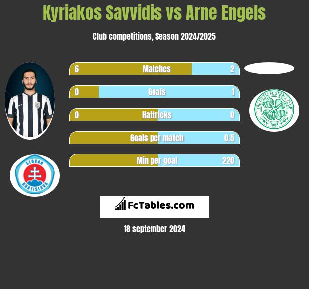 Kyriakos Savvidis vs Arne Engels h2h player stats