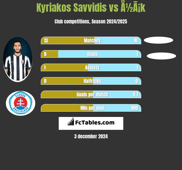 Kyriakos Savvidis vs Å½Ã¡k h2h player stats