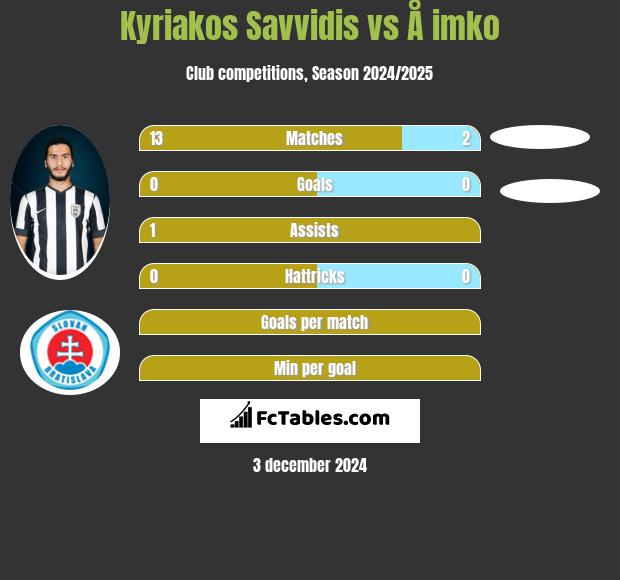 Kyriakos Savvidis vs Å imko h2h player stats