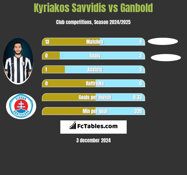 Kyriakos Savvidis vs Ganbold h2h player stats