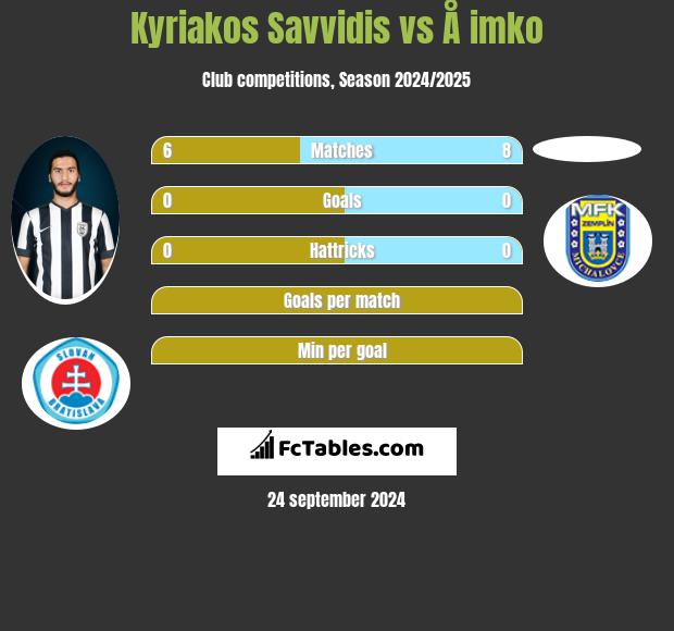 Kyriakos Savvidis vs Å imko h2h player stats