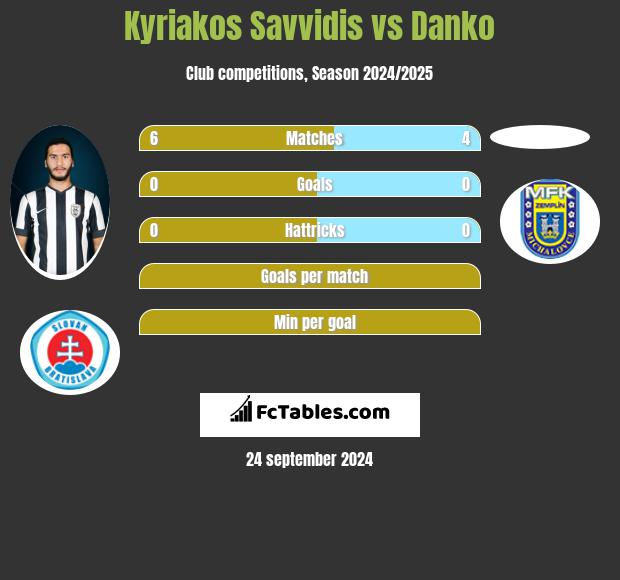 Kyriakos Savvidis vs Danko h2h player stats