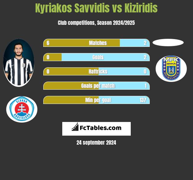 Kyriakos Savvidis vs Kiziridis h2h player stats