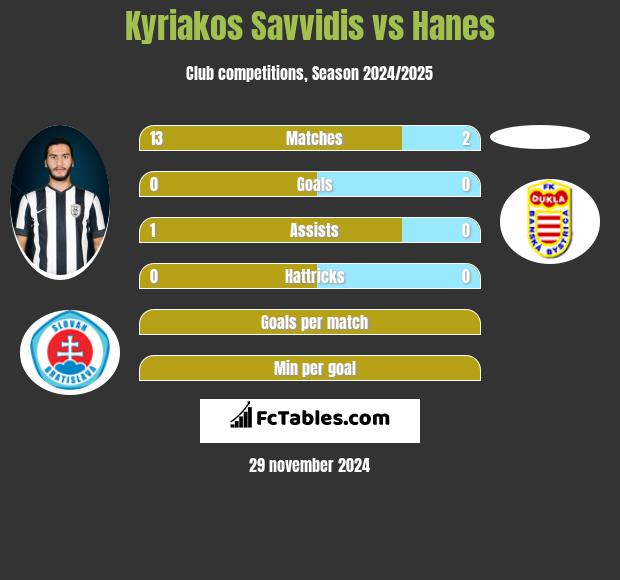 Kyriakos Savvidis vs Hanes h2h player stats