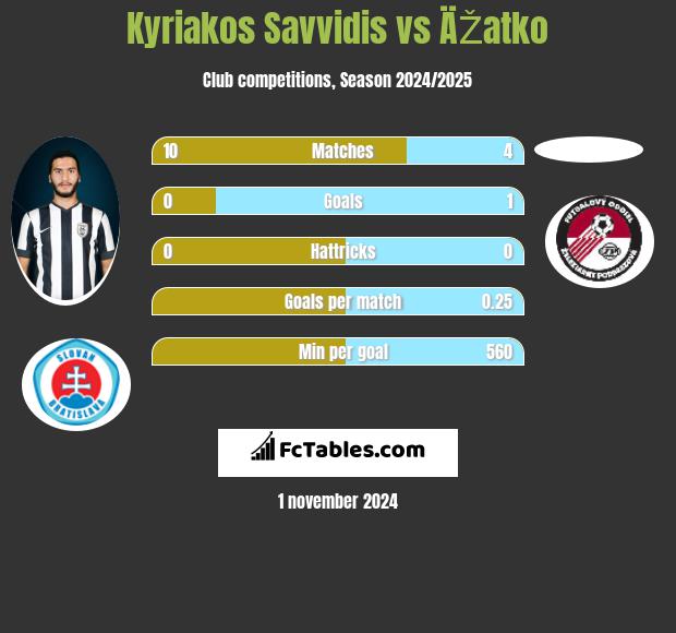 Kyriakos Savvidis vs ÄŽatko h2h player stats