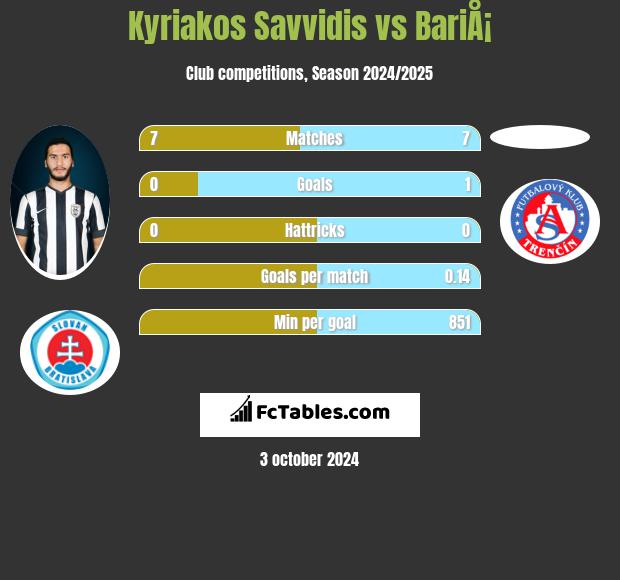 Kyriakos Savvidis vs BariÅ¡ h2h player stats